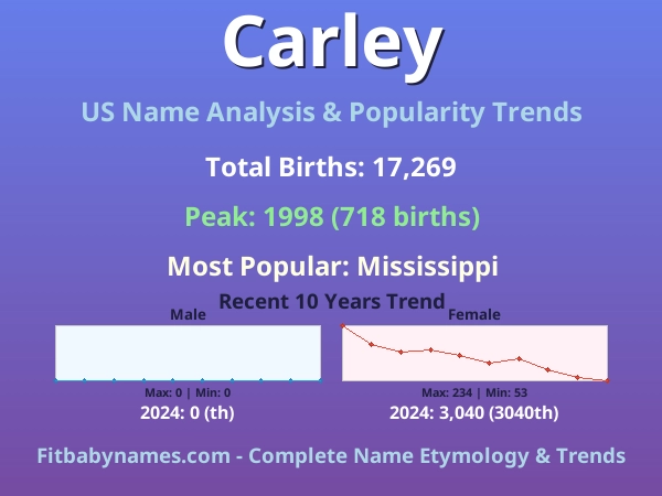 Infographic: Carley name meaning, origin, and popularity trends in the United States (US baby name analysis chart)
