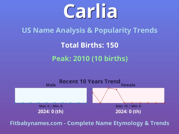 Infographic: Carlia name meaning, origin, and popularity trends in the United States (US baby name analysis chart)