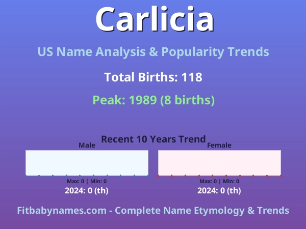 Infographic: Carlicia name meaning, origin, and popularity trends in the United States (US baby name analysis chart)