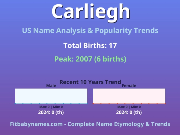 Infographic: Carliegh name meaning, origin, and popularity trends in the United States (US baby name analysis chart)