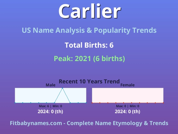 Infographic: Carlier name meaning, origin, and popularity trends in the United States (US baby name analysis chart)