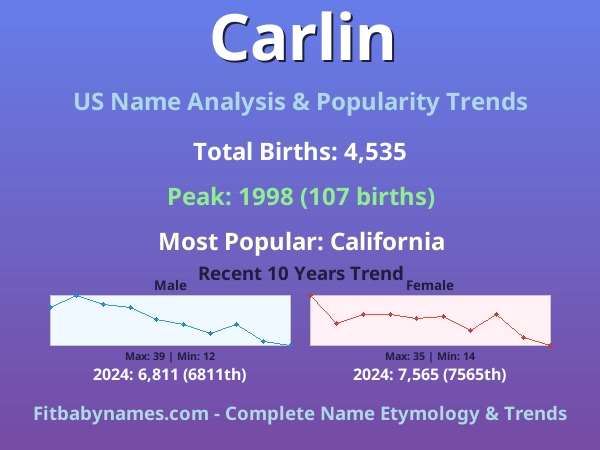 Infographic: Carlin name meaning, origin, and popularity trends in the United States (US baby name analysis chart)