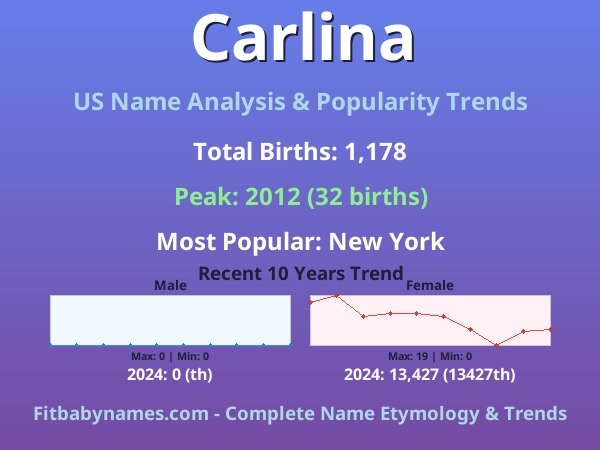 Infographic: Carlina name meaning, origin, and popularity trends in the United States (US baby name analysis chart)
