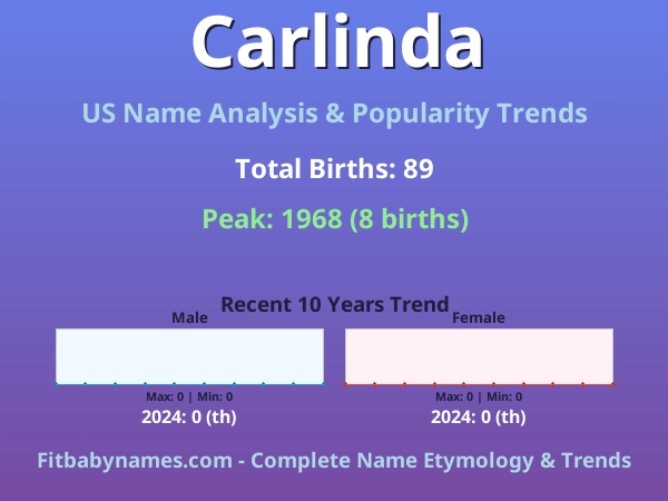 Infographic: Carlinda name meaning, origin, and popularity trends in the United States (US baby name analysis chart)