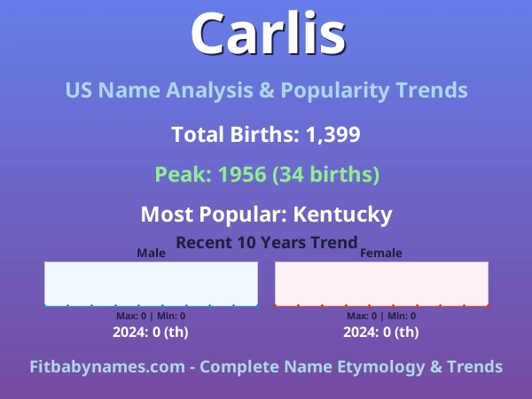 Infographic: Carlis name meaning, origin, and popularity trends in the United States (US baby name analysis chart)