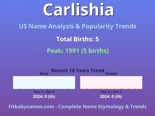 Infographic: Carlishia name meaning, origin, and popularity trends in the United States (US baby name analysis chart)