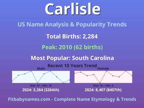 Infographic: Carlisle name meaning, origin, and popularity trends in the United States (US baby name analysis chart)