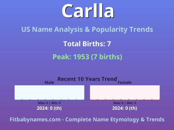 Infographic: Carlla name meaning, origin, and popularity trends in the United States (US baby name analysis chart)