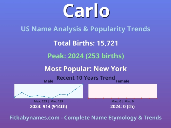 Infographic: Carlo name meaning, origin, and popularity trends in the United States (US baby name analysis chart)