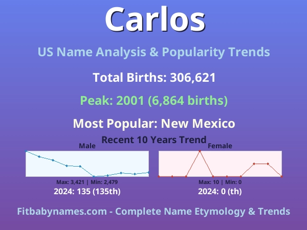 Infographic: Carlos name meaning, origin, and popularity trends in the United States (US baby name analysis chart)