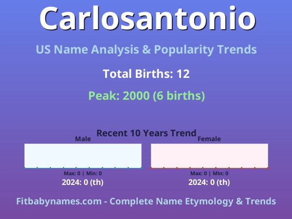Infographic: Carlosantonio name meaning, origin, and popularity trends in the United States (US baby name analysis chart)