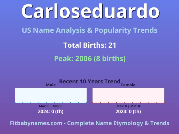 Infographic: Carloseduardo name meaning, origin, and popularity trends in the United States (US baby name analysis chart)