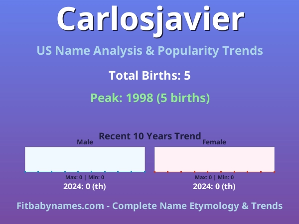 Infographic: Carlosjavier name meaning, origin, and popularity trends in the United States (US baby name analysis chart)