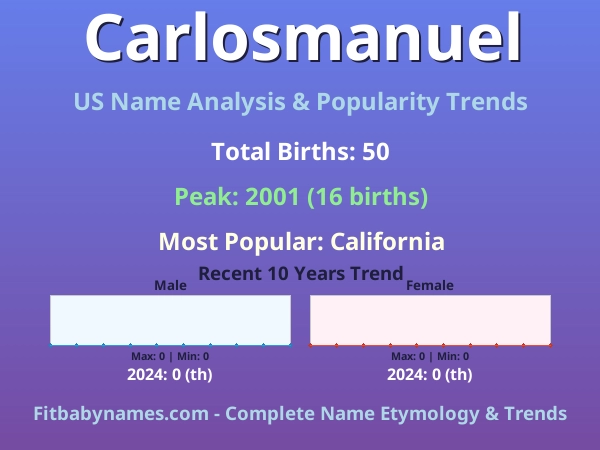 Infographic: Carlosmanuel name meaning, origin, and popularity trends in the United States (US baby name analysis chart)