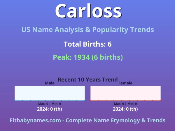 Infographic: Carloss name meaning, origin, and popularity trends in the United States (US baby name analysis chart)