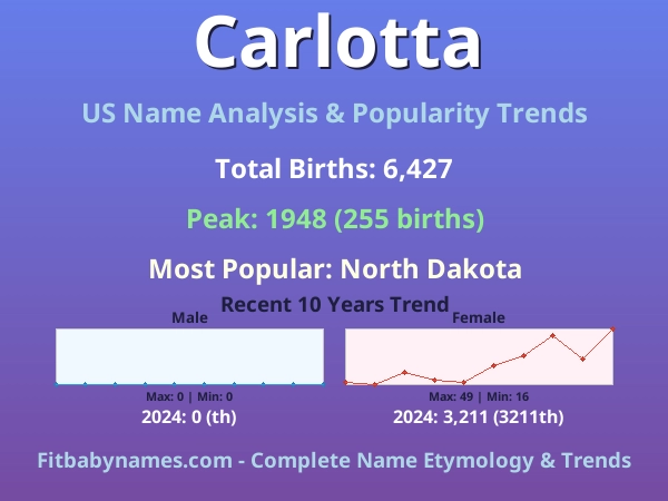 Infographic: Carlotta name meaning, origin, and popularity trends in the United States (US baby name analysis chart)
