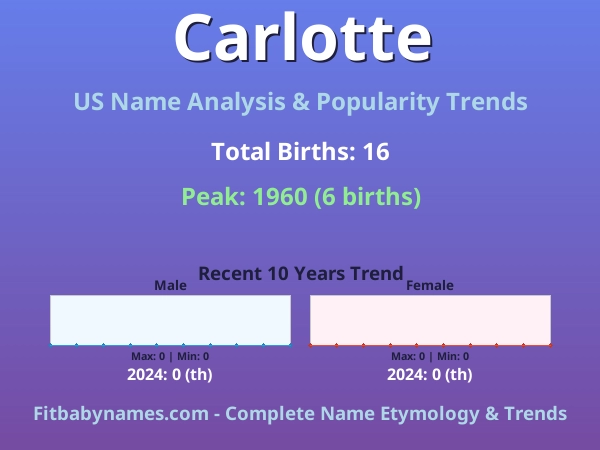 Infographic: Carlotte name meaning, origin, and popularity trends in the United States (US baby name analysis chart)