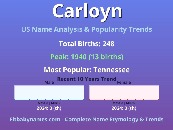Infographic: Carloyn name meaning, origin, and popularity trends in the United States (US baby name analysis chart)