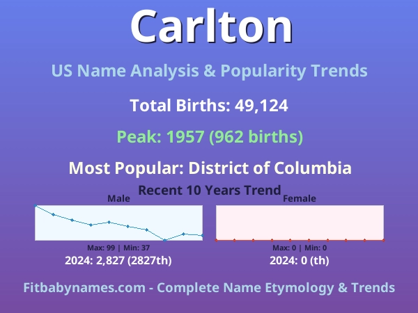 Infographic: Carlton name meaning, origin, and popularity trends in the United States (US baby name analysis chart)
