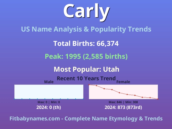 Infographic: Carly name meaning, origin, and popularity trends in the United States (US baby name analysis chart)