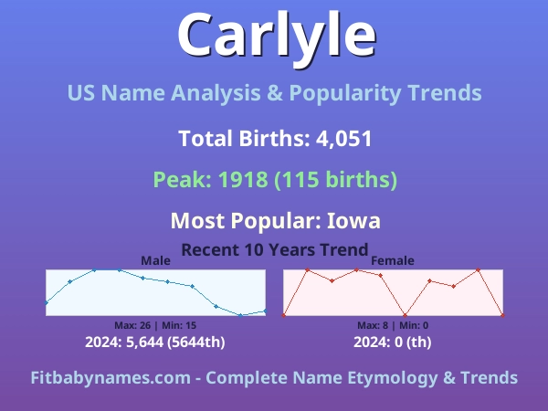 Infographic: Carlyle name meaning, origin, and popularity trends in the United States (US baby name analysis chart)