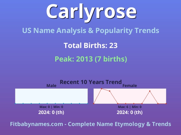 Infographic: Carlyrose name meaning, origin, and popularity trends in the United States (US baby name analysis chart)