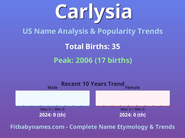 Infographic: Carlysia name meaning, origin, and popularity trends in the United States (US baby name analysis chart)