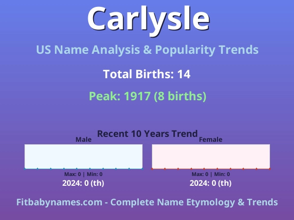 Infographic: Carlysle name meaning, origin, and popularity trends in the United States (US baby name analysis chart)