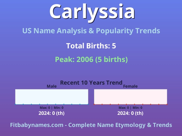 Infographic: Carlyssia name meaning, origin, and popularity trends in the United States (US baby name analysis chart)