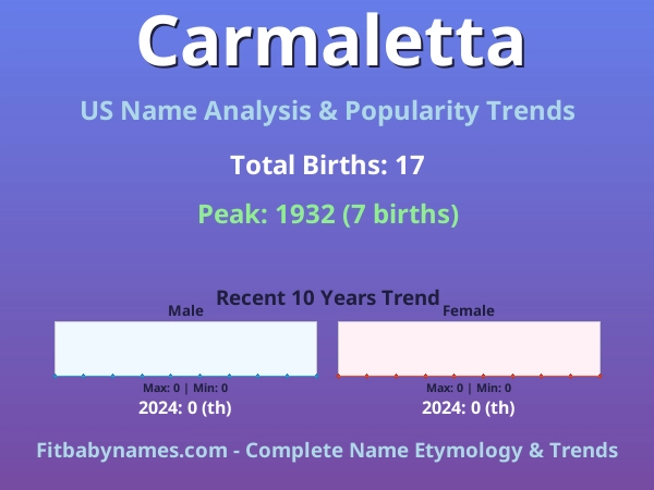 Infographic: Carmaletta name meaning, origin, and popularity trends in the United States (US baby name analysis chart)