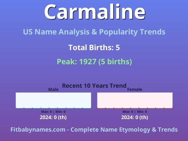 Infographic: Carmaline name meaning, origin, and popularity trends in the United States (US baby name analysis chart)