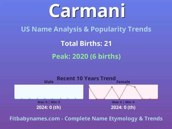 Infographic: Carmani name meaning, origin, and popularity trends in the United States (US baby name analysis chart)