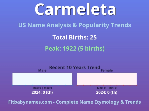 Infographic: Carmeleta name meaning, origin, and popularity trends in the United States (US baby name analysis chart)