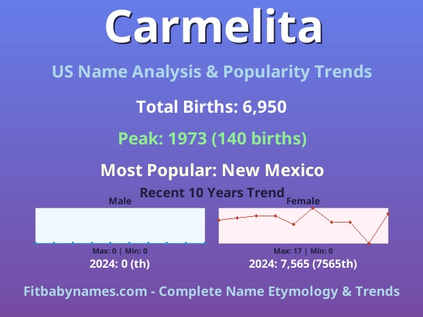 Infographic: Carmelita name meaning, origin, and popularity trends in the United States (US baby name analysis chart)