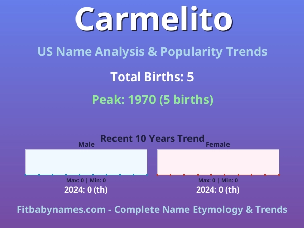 Infographic: Carmelito name meaning, origin, and popularity trends in the United States (US baby name analysis chart)