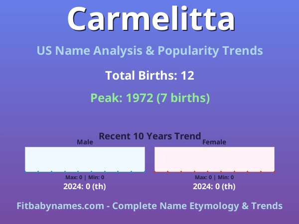 Infographic: Carmelitta name meaning, origin, and popularity trends in the United States (US baby name analysis chart)