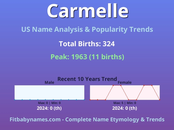 Infographic: Carmelle name meaning, origin, and popularity trends in the United States (US baby name analysis chart)