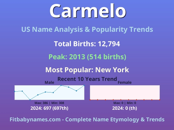 Infographic: Carmelo name meaning, origin, and popularity trends in the United States (US baby name analysis chart)