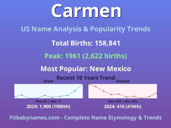 Infographic: Carmen name meaning, origin, and popularity trends in the United States (US baby name analysis chart)