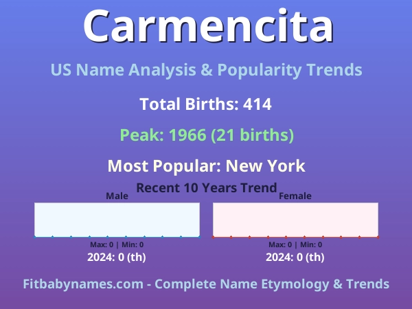 Infographic: Carmencita name meaning, origin, and popularity trends in the United States (US baby name analysis chart)
