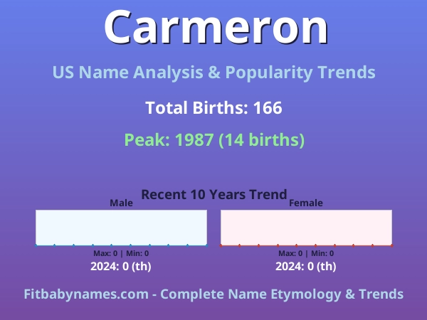 Infographic: Carmeron name meaning, origin, and popularity trends in the United States (US baby name analysis chart)