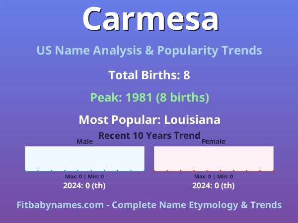 Infographic: Carmesa name meaning, origin, and popularity trends in the United States (US baby name analysis chart)