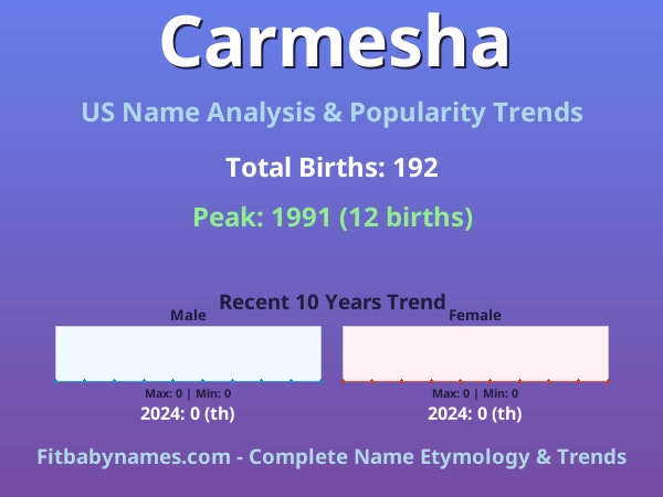 Infographic: Carmesha name meaning, origin, and popularity trends in the United States (US baby name analysis chart)