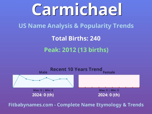 Infographic: Carmichael name meaning, origin, and popularity trends in the United States (US baby name analysis chart)