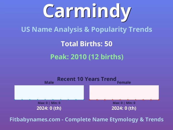 Infographic: Carmindy name meaning, origin, and popularity trends in the United States (US baby name analysis chart)