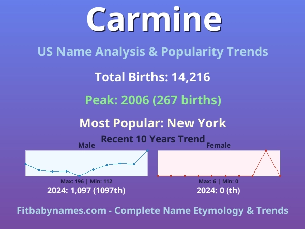 Infographic: Carmine name meaning, origin, and popularity trends in the United States (US baby name analysis chart)