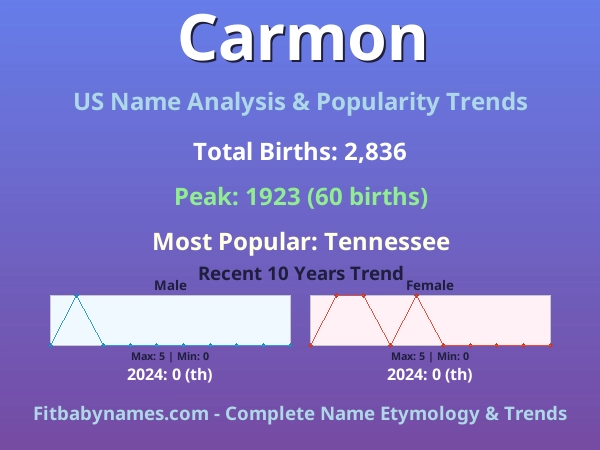 Infographic: Carmon name meaning, origin, and popularity trends in the United States (US baby name analysis chart)