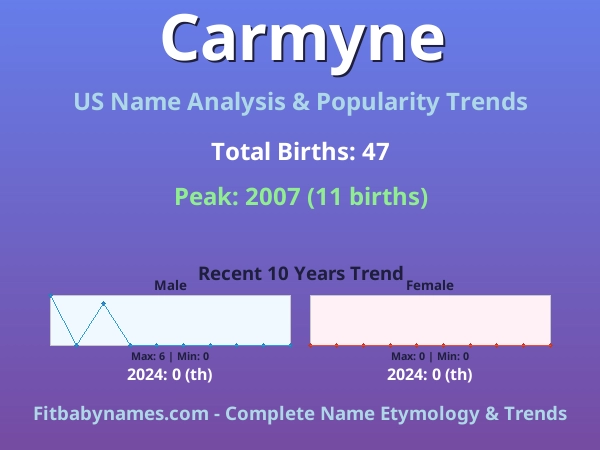 Infographic: Carmyne name meaning, origin, and popularity trends in the United States (US baby name analysis chart)