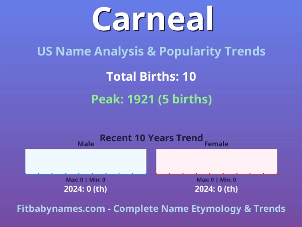 Infographic: Carneal name meaning, origin, and popularity trends in the United States (US baby name analysis chart)
