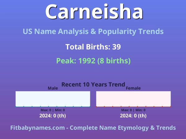 Infographic: Carneisha name meaning, origin, and popularity trends in the United States (US baby name analysis chart)